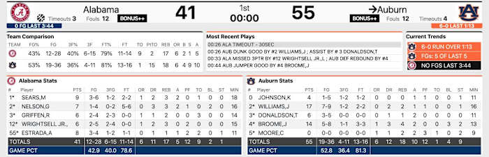 Stats courtesy of StatBroadcast